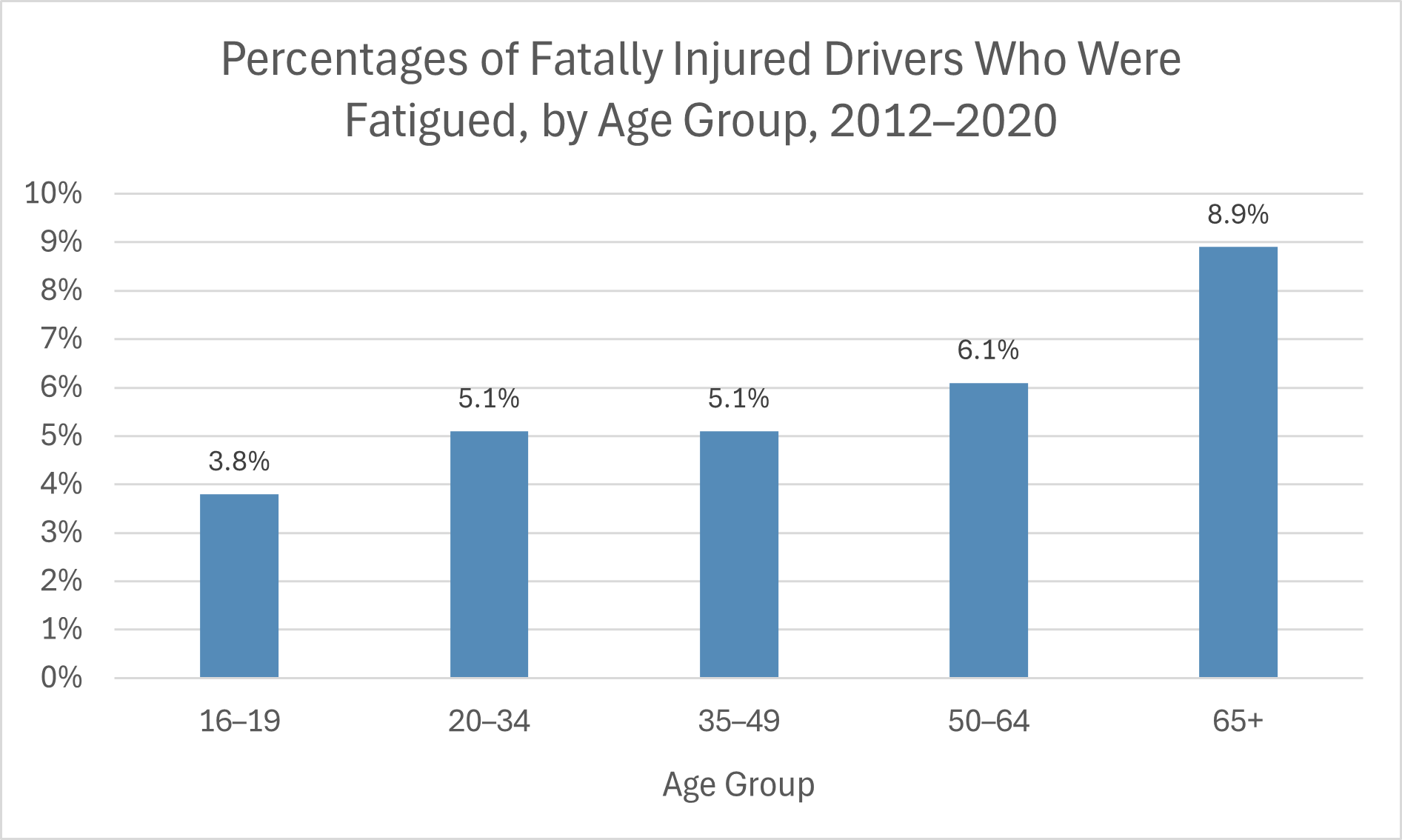Drivers Killed from fatigue by age group